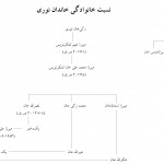 Fig. 15. Noori Family Tree
